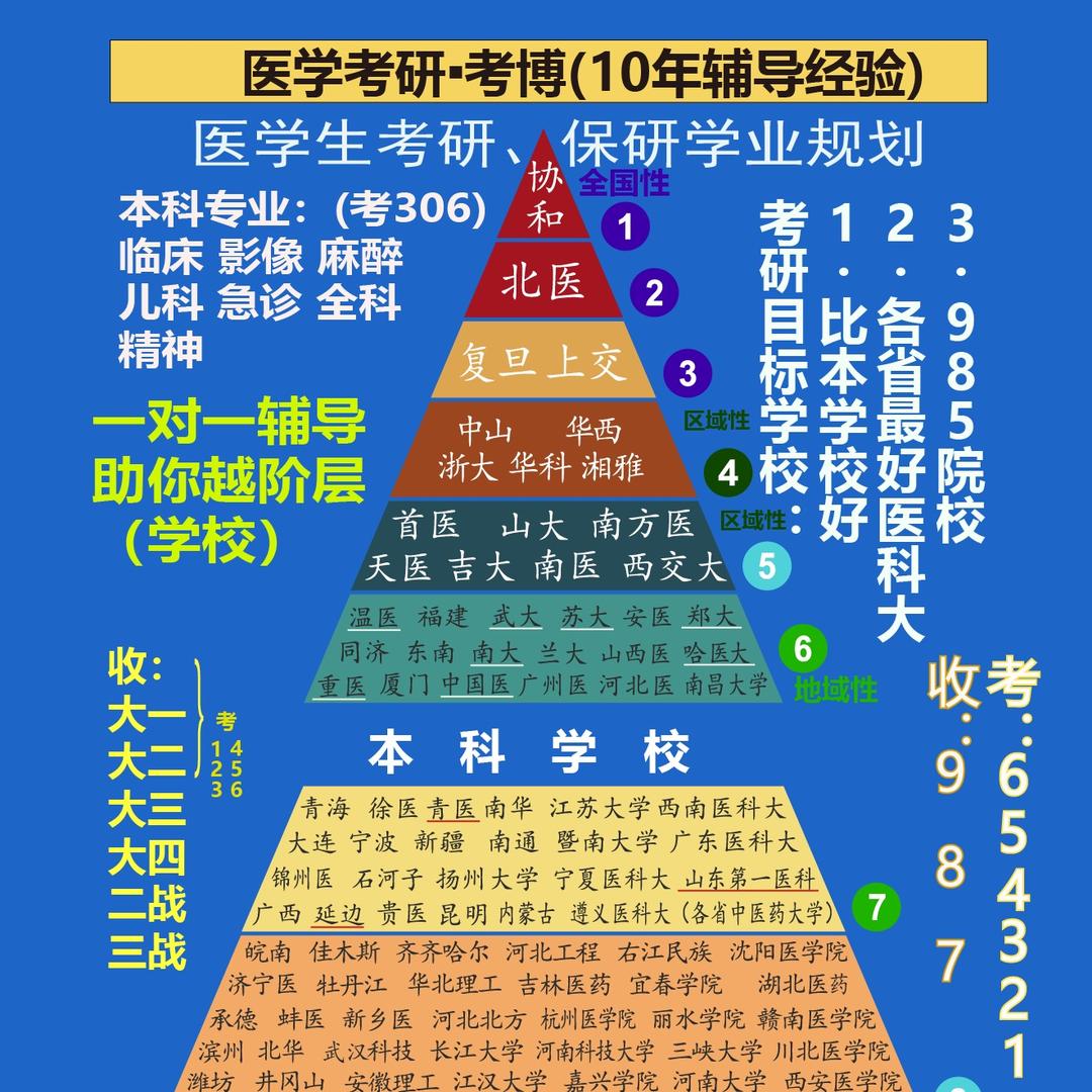 五点半医学考研方老师